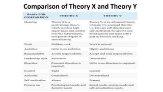 Comparison of Theory X and Theory Y
 