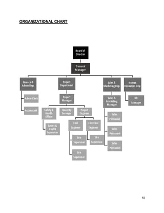10
ORGANIZATIONAL CHART
 