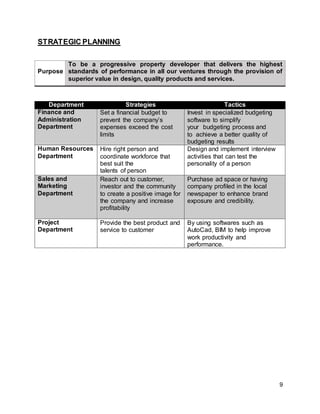 9
STRATEGIC PLANNING
Purpose
To be a progressive property developer that delivers the highest
standards of performance in all our ventures through the provision of
superior value in design, quality products and services.
Department Strategies Tactics
Finance and
Administration
Department
Set a financial budget to
prevent the company’s
expenses exceed the cost
limits
Invest in specialized budgeting
software to simplify
your budgeting process and
to achieve a better quality of
budgeting results
Human Resources
Department
Hire right person and
coordinate workforce that
best suit the
talents of person
Design and implement interview
activities that can test the
personality of a person
Sales and
Marketing
Department
Reach out to customer,
investor and the community
to create a positive image for
the company and increase
profitability
Purchase ad space or having
company profiled in the local
newspaper to enhance brand
exposure and credibility.
Project
Department
Provide the best product and
service to customer
By using softwares such as
AutoCad, BIM to help improve
work productivity and
performance.
 