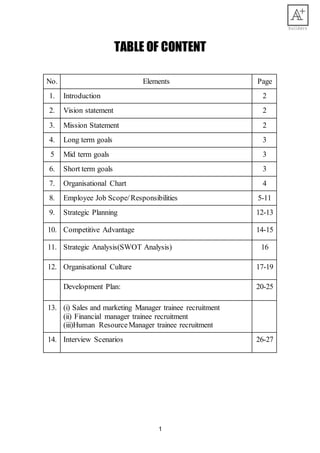 1
TABLE OF CONTENT
No. Elements Page
1. Introduction 2
2. Vision statement 2
3. Mission Statement 2
4. Long term goals 3
5 Mid term goals 3
6. Short term goals 3
7. Organisational Chart 4
8. Employee Job Scope/Responsibilities 5-11
9. Strategic Planning 12-13
10. Competitive Advantage 14-15
11. Strategic Analysis(SWOT Analysis) 16
12. Organisational Culture 17-19
Development Plan: 20-25
13. (i) Sales and marketing Manager trainee recruitment
(ii) Financial manager trainee recruitment
(iii)Human ResourceManager trainee recruitment
14. Interview Scenarios 26-27
 