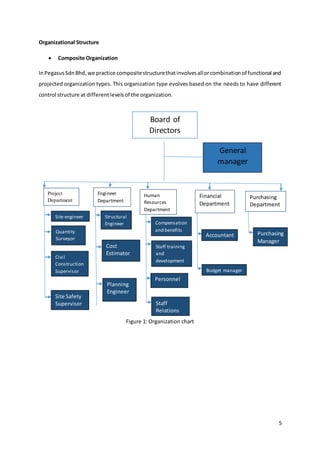 5
Organizational Structure
 Composite Organization
InPegasusSdnBhd,we practice compositestructurethatinvolvesallorcombinationof functional and
projected organization types. This organization type evolves based on the needs to have different
control structure at differentlevelsof the organization.
Figure 1: Organization chart
Board of
Directors
General
manager
Project
Department
Site engineer
Quantity
Surveyor
Civil
Construction
Supervisor
Site Safety
Supervisor
Engineer
Department
Structural
Engineer
Cost
Estimator
Planning
Engineer
Human
Resources
Department
Compensation
and benefits
Staff training
and
development
Personnel
Staff
Relations
Financial
Department
Accountant
Budget manager
Purchasing
Department
Purchasing
Manager
 