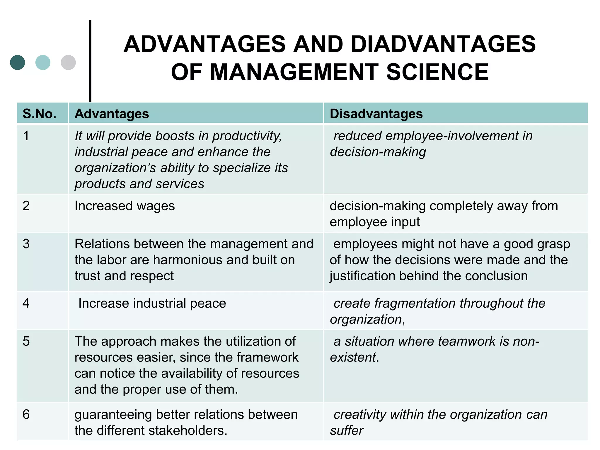 ADVANTAGES AND DIADVANTAGES
OF MANAGEMENT SCIENCE
S.No. Advantages Disadvantages
1 It will provide boosts in productivity,
industrial peace and enhance the
organization’s ability to specialize its
products and services
reduced employee-involvement in
decision-making
2 Increased wages decision-making completely away from
employee input
3 Relations between the management and
the labor are harmonious and built on
trust and respect
employees might not have a good grasp
of how the decisions were made and the
justification behind the conclusion
4 Increase industrial peace create fragmentation throughout the
organization,
5 The approach makes the utilization of
resources easier, since the framework
can notice the availability of resources
and the proper use of them.
a situation where teamwork is non-
existent.
6 guaranteeing better relations between
the different stakeholders.
creativity within the organization can
suffer
 