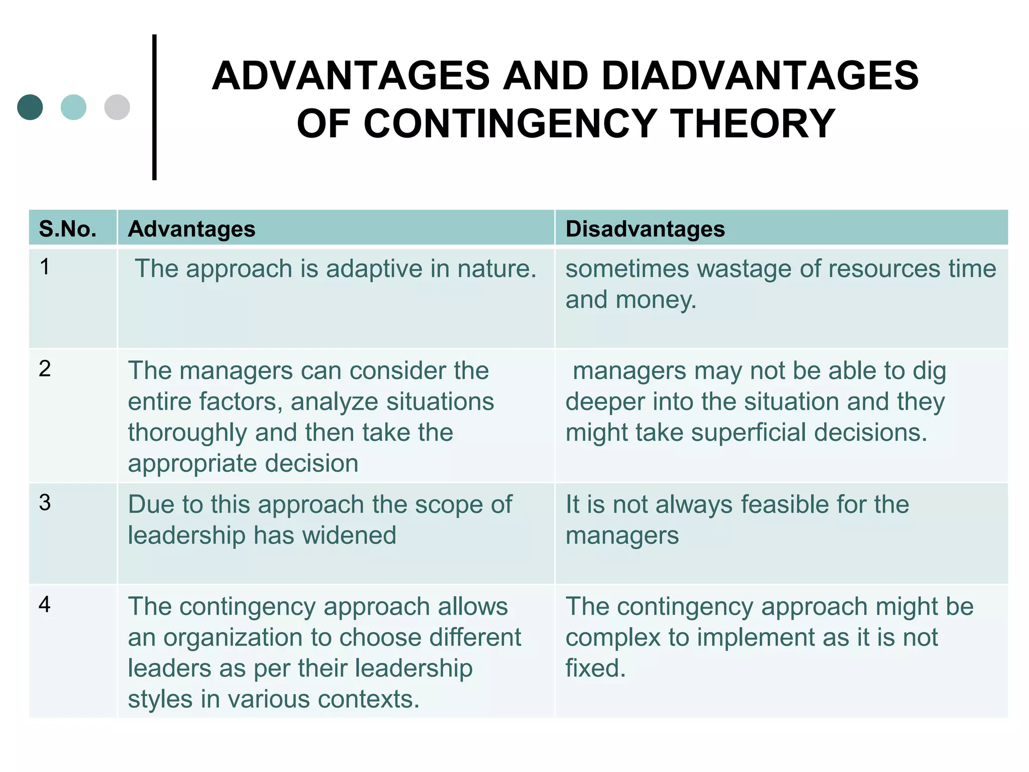 ADVANTAGES AND DIADVANTAGES
OF CONTINGENCY THEORY
S.No. Advantages Disadvantages
1 The approach is adaptive in nature. sometimes wastage of resources time
and money.
2 The managers can consider the
entire factors, analyze situations
thoroughly and then take the
appropriate decision
managers may not be able to dig
deeper into the situation and they
might take superficial decisions.
3 Due to this approach the scope of
leadership has widened
It is not always feasible for the
managers
4 The contingency approach allows
an organization to choose different
leaders as per their leadership
styles in various contexts.
The contingency approach might be
complex to implement as it is not
fixed.
 