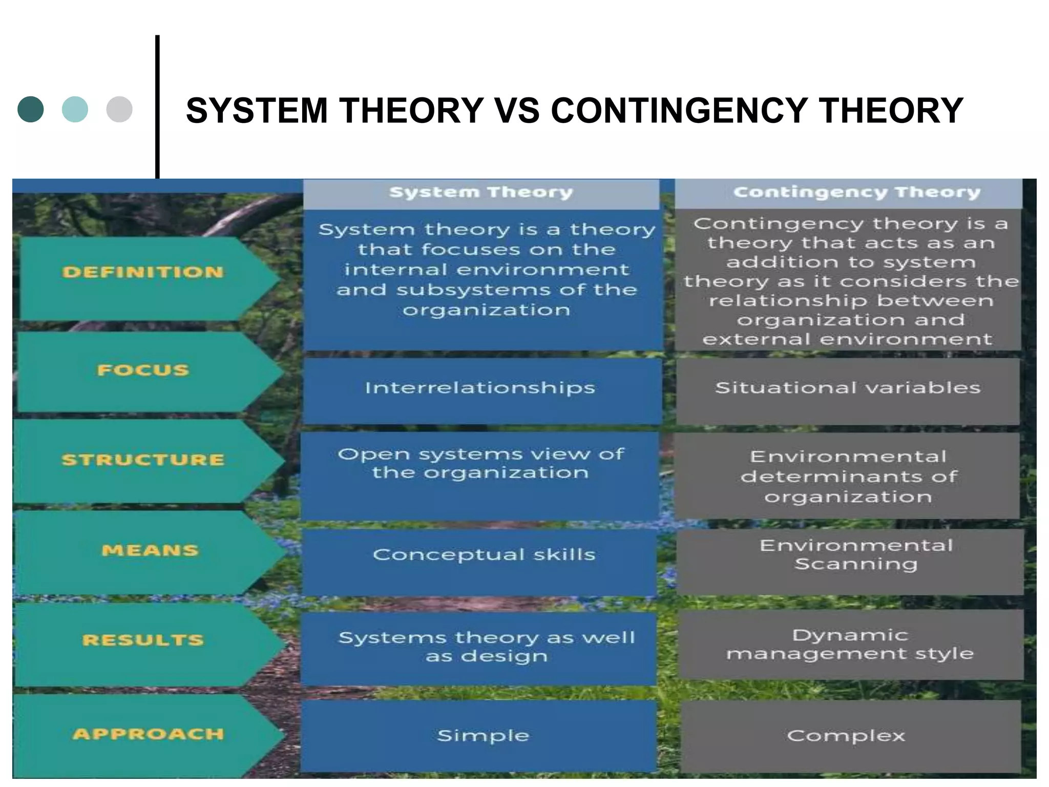 SYSTEM THEORY VS CONTINGENCY THEORY
 