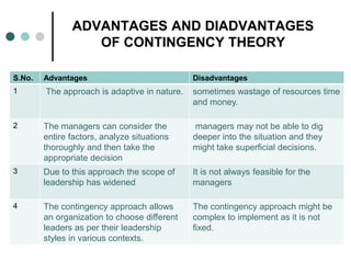 ADVANTAGES AND DIADVANTAGES
OF CONTINGENCY THEORY
S.No. Advantages Disadvantages
1 The approach is adaptive in nature. som...