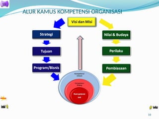 ALUR KAMUS KOMPETENSI ORGANISASI
10
 