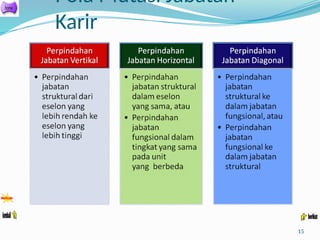 Pola Mutasi Jabatan
Karir
15
 