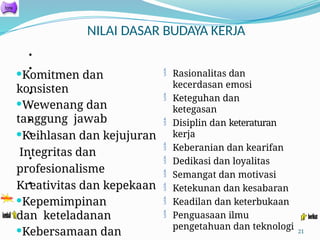 NILAI DASAR BUDAYA KERJA
Komitmen dan
konsisten
Wewenang dan
tanggung jawab
Keihlasan dan kejujuran
Integritas dan
profesionalisme
Kreativitas dan kepekaan
Kepemimpinan
dan keteladanan
Kebersamaan dan
 Rasionalitas dan
kecerdasan emosi
 Keteguhan dan
ketegasan
 Disiplin dan keteraturan
kerja
 Keberanian dan kearifan
 Dedikasi dan loyalitas
 Semangat dan motivasi
 Ketekunan dan kesabaran
 Keadilan dan keterbukaan
 Penguasaan ilmu
pengetahuan dan teknologi 21
•
•
•
•
•
•
•
•
 