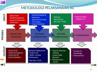 Implementasi
Uji Coba
Implementasi
Persiapan
Implementasi
Desain dan
Konstruksi
METODOLOGI PELAKSANAAN AC
27
• Desain Fisik
• Model Kompetensi
• Desain & Konstruksi
Instrumen •
•
• Model Kompetensi
• Instrumen
Assessment Center
Tim Asesor
Materi Pelatihan
• Assessor
• Administrasi
• Alat Ukur/ Tools
•
• Rencana Kerja
Kegiatan AC
• Sarana Fisik
• Model Kompetensi
• Instrumen AC
• Materi Pelatihan
Kesiapan Pelaksanaan
Program AC:
•Waktu, Tempat
Pelaksanaan
•Alat Ukur/ Tools
•Sistem
Pelaporan
•
•
Laporan Asesmen
Individu
• Umpan Balik
(Review)
Kesiapan para
Asesor
•
•
Transfer of
Knowledge
Dokumentasi
 