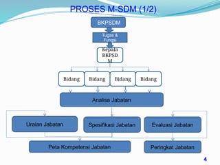 PROSES M-SDM (1/2)
BKPSDM
Tugas &
Fungsi
Analisa Jabatan
Peta Kompetensi Jabatan
Uraian Jabatan Spesifikasi Jabatan Evaluasi Jabatan
Peringkat Jabatan
4
Kepala
BKPSD
M
Bidang Bidang Bidang Bidang
 