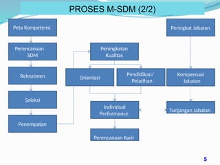 PROSES M-SDM (2/2)
Perencanaan
SDM
Rekrutmen
Seleksi
Orientasi
Pendidikan/
Pelatihan
Penempatan
Peningkatan
Kualitas
Peta Kompetensi
Individual
Performance
Perencanaan Karir
Peringkat Jabatan
Kompensasi
Jabatan
Tunjangan Jabatan
5
 