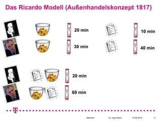 Das Ricardo Modell (Außenhandelskonzept 1817)


                     20 min                                       10 min


                     30 min                                       40 min




                    20 min


                    60 min




                             öffentlich   Dr. Ingo Dahm   10.08.2010   11
 