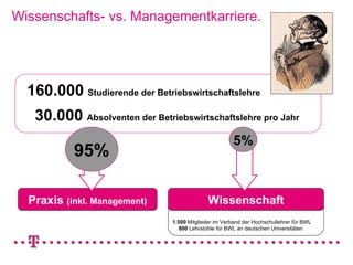 Wissenschafts- vs. Managementkarriere.




  160.000 Studierende der Betriebswirtschaftslehre
   30.000 Absolventen der Betriebswirtschaftslehre pro Jahr
                                                        5%
           95%

  Praxis (inkl. Management)                   Wissenschaft
                                1.500 Mitglieder im Verband der Hochschullehrer für BWL
                                   800 Lehrstühle für BWL an deutschen Universitäten
 