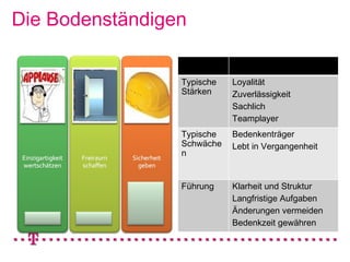 Die Bodenständigen


                 Typische   Loyalität
                 Stärken    Zuverlässigkeit
                            Sachlich
                            Teamplayer
                 Typische   Bedenkenträger
                 Schwäche   Lebt in Vergangenheit
                 n


                 Führung    Klarheit und Struktur
                            Langfristige Aufgaben
                            Änderungen vermeiden
                            Bedenkzeit gewähren
 
