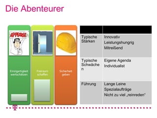 Die Abenteurer


                 Typische   Innovativ
                 Stärken    Leistungshungrig
                            Mitreißend


                 Typische   Eigene Agenda
                 Schwäche   Individualist
                 n


                 Führung    Lange Leine
                            Spezialaufträge
                            Nicht zu viel „reinreden“
 