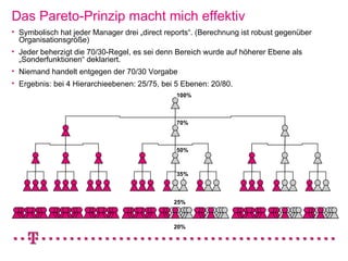 Das Pareto-Prinzip macht mich effektiv
   Symbolisch hat jeder Manager drei „direct reports“. (Berechnung ist robust gegenüber
    Organisationsgröße)
   Jeder beherzigt die 70/30-Regel, es sei denn Bereich wurde auf höherer Ebene als
    „Sonderfunktionen“ deklariert.
   Niemand handelt entgegen der 70/30 Vorgabe
   Ergebnis: bei 4 Hierarchieebenen: 25/75, bei 5 Ebenen: 20/80.
                                                 100%



                                                 70%



                                                 50%



                                                 35%



                                                25%



                                                20%
 