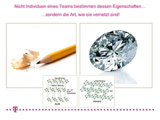 Nicht Individuen eines Teams bestimmen dessen Eigenschaften…
            …sondern die Art, wie sie vernetzt sind!
 