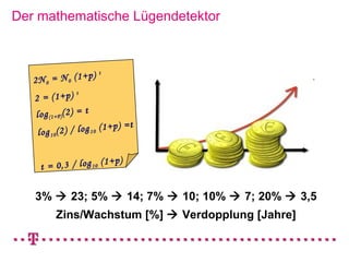 Der mathematische Lügendetektor


                             t
                  )
   2N0 = N 0 (1+p
                    t
   2 = (1+p)
   l o g (1 + P )( 2 ) = t
                                    p) =t
    l o g 10 ( 2 ) / l o g 10 ( 1 +


                               p)
     t= 0 , 3 / l o g 10 ( 1 +


   3%  23; 5%  14; 7%  10; 10%  7; 20%  3,5
            Zins/Wachstum [%]  Verdopplung [Jahre]
 