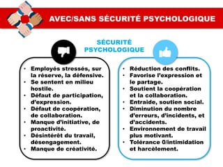 AVEC/SANS SÉCURITÉ PSYCHOLOGIQUE
• Employés stressés, sur
la réserve, la défensive.
• Se sentent en milieu
hostile.
• Défaut de participation,
d’expression.
• Défaut de coopération,
de collaboration.
• Manque d’initiative, de
proactivité.
• Désintérêt du travail,
désengagement.
• Manque de créativité.
• Réduction des conflits.
• Favorise l’expression et
le partage.
• Soutient la coopération
et la collaboration.
• Entraide, soutien social.
• Diminution du nombre
d’erreurs, d’incidents, et
d’accidents.
• Environnement de travail
plus motivant.
• Tolérance 0/intimidation
et harcèlement.
SÉCURITÉ
PSYCHOLOGIQUE
 