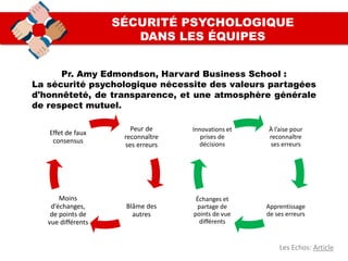 Pr. Amy Edmondson, Harvard Business School :
La sécurité psychologique nécessite des valeurs partagées
d'honnêteté, de transparence, et une atmosphère générale
de respect mutuel.
SÉCURITÉ PSYCHOLOGIQUE
DANS LES ÉQUIPES
Les Echos: Article
Peur de
reconnaître
ses erreurs
Blâme des
autres
Moins
d’échanges,
de points de
vue différents
Effet de faux
consensus
À l’aise pour
reconnaître
ses erreurs
Apprentissage
de ses erreurs
Échanges et
partage de
points de vue
différents
Innovations et
prises de
décisions
 
