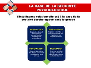 LA BASE DE LA SÉCURITÉ
PSYCHOLOGIQUE
BIENVEILLANCE
Disposition d'esprit
inclinant à la
compréhension,
à l'indulgence
envers autrui
RESPONSABILITÉ
Capacité à prendre en
charge l'ensemble des
impacts de ses
propres décisions
DISCERNEMENT
Capacité à apprécier
les choses sainement
- intelligence, sens
critique
MODÉRATION
Action de tempérer
quelque chose, de
mesurer sa conduite,
évitant tout excès
L’intelligence relationnelle est à la base de la
sécurité psychologique dans le groupe
 