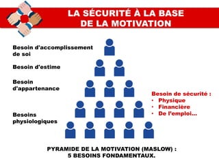 LA SÉCURITÉ À LA BASE
DE LA MOTIVATION
PYRAMIDE DE LA MOTIVATION (MASLOW) :
5 BESOINS FONDAMENTAUX.
Besoin d'accomplissement
de soi
Besoin d'estime
Besoin
d'appartenance
Besoin de sécurité :
• Physique
• Financière
• De l’emploi…Besoins
physiologiques
 