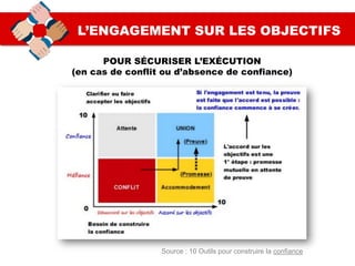 L’ENGAGEMENT SUR LES OBJECTIFS
Source : 10 Outils pour construire la confiance
POUR SÉCURISER L’EXÉCUTION
(en cas de conflit ou d’absence de confiance)
 