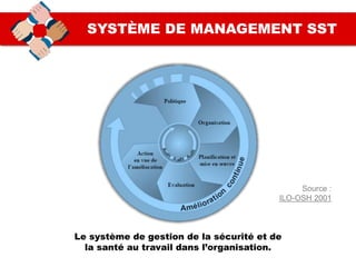 SYSTÈME DE MANAGEMENT SST
Le système de gestion de la sécurité et de
la santé au travail dans l’organisation.
Source :
ILO-OSH 2001
 