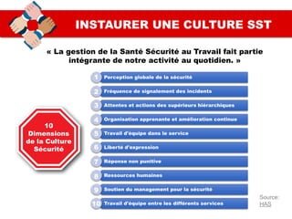 INSTAURER UNE CULTURE SST
« La gestion de la Santé Sécurité au Travail fait partie
intégrante de notre activité au quotidien. »
10
Dimensions
de la Culture
Sécurité
Perception globale de la sécurité
Fréquence de signalement des incidents
Attentes et actions des supérieurs hiérarchiques
Organisation apprenante et amélioration continue
Travail d'équipe dans le service
Liberté d'expression
Réponse non punitive
Ressources humaines
Soutien du management pour la sécurité
Travail d'équipe entre les différents services
1
2
3
4
5
6
7
8
9
10
Source:
HAS
 