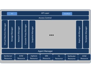 EC2                                                                               API Layer                 CloudStack


                                                                                                          Access Control
Virtual Machine Manager




                                                              Console Proxy Manager




                                                                                                                                                       Async Job Manager
                                            Network Manager




                                                                                                                                                                               Template Manager
                                                                                       Snapshot Manager
                          Storage Manager




                                                                                                                     …

                                                                                                          Agent Manager

XenServer                                     KVM                                     vSphere                   SRX           F5           NetScaler                         OVM
Resource                                    Resource                                  Resource                Resource     Resource        Resource                        Resource
 