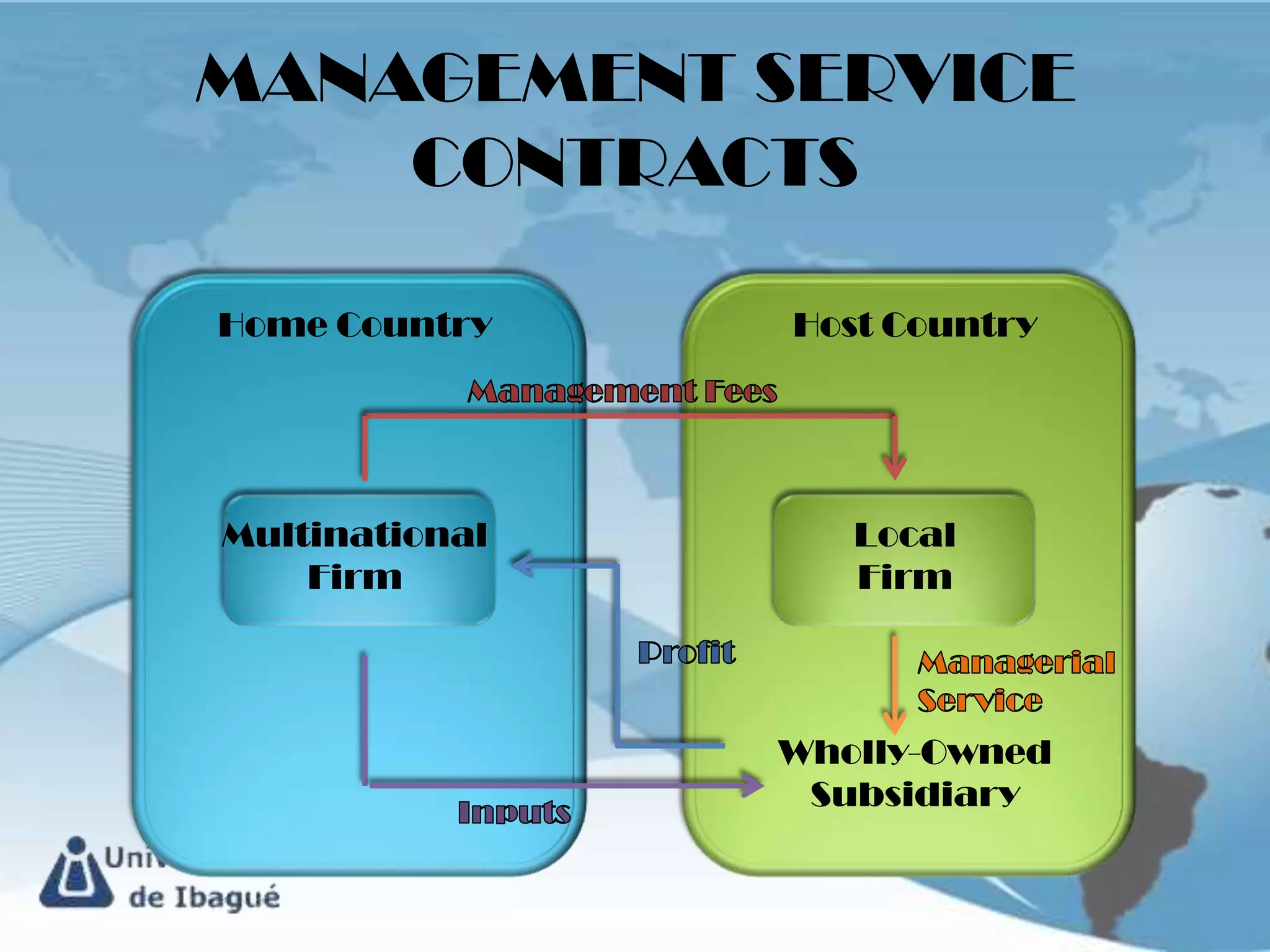 MANAGEMENT SERVICE
    CONTRACTS

Home Country    Host Country




Multinational      Local
    Firm           Firm



                Wholly-Owned
                 Subsidiary
 
