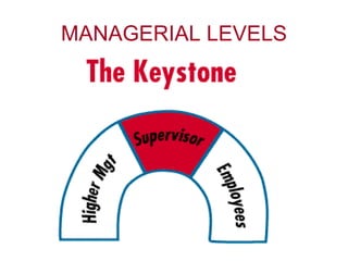 MANAGERIAL LEVELS 