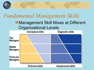 Fundamental Management Skills
Management Skill Mixes at Different
Organizational Levels

7

 