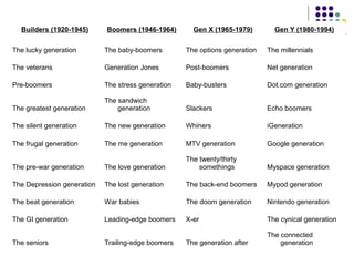 Builders (1920-1945) Boomers (1946-1964) Gen X (1965-1979) Gen Y (1980-1994)
The lucky generation The baby-boomers The opt...