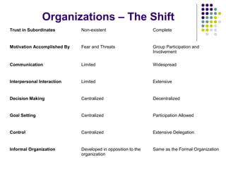 Organizations – The Shift
Trust in Subordinates Non-existent Complete
Motivation Accomplished By Fear and Threats Group Pa...