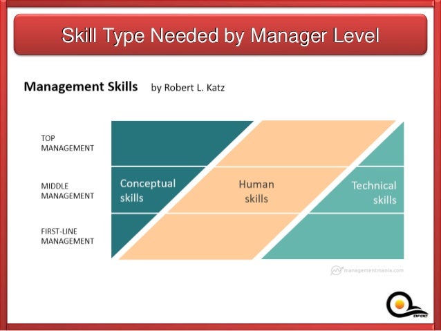 Management skills