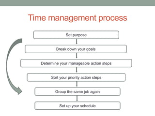 Time management process
Set purpose
Break down your goals
Determine your manageable action steps
Sort your priority action steps
Group the same job again
Set up your schedule
 