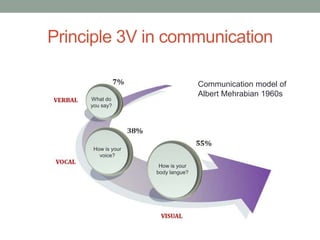 Principle 3V in communication
Communication model of
Albert Mehrabian 1960s
What do
you say?
How is your
voice?
How is your
body langue?
 