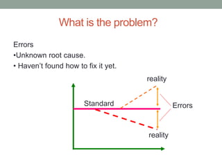 What is the problem?
Errors
•Unknown root cause.
• Haven’t found how to fix it yet.
Standard
reality
reality
Errors
 