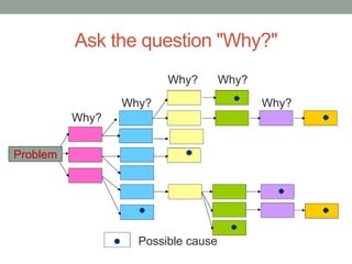 Ask the question "Why?"
Why?
Why?
Why? Why?
Why?
Problem
Possible cause
 