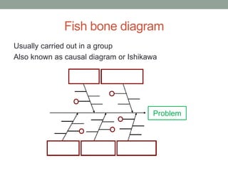 Fish bone diagram
Usually carried out in a group
Also known as causal diagram or Ishikawa
Problem
 