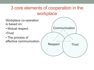 3 core elements of cooperation in the
workplace
Workplace co-operation
is based on:
• Mutual respect
•Trust
• The process of
effective communication.
Communication
Respect Trust
 