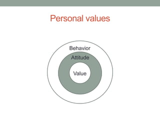 Personal values
Behavior
Attitude
Value
 