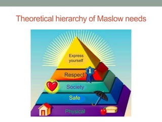 Theoretical hierarchy of Maslow needs
Physical
Safe
Society
Respect
Express
yourself
 