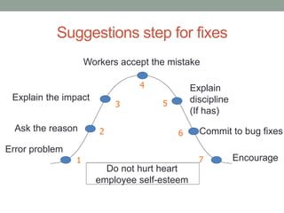 Suggestions step for fixes
Do not hurt heart
employee self-esteem
Error problem
Ask the reason
Explain the impact
Workers accept the mistake
Explain
discipline
(If has)
Commit to bug fixes
Encourage
 