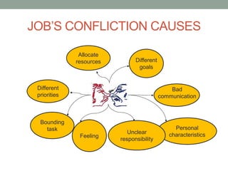 JOB’S CONFLICTION CAUSES
Personal
characteristicsUnclear
responsibility
Feeling
Bounding
task
Different
priorities
Allocate
resources Different
goals
Bad
communication
 