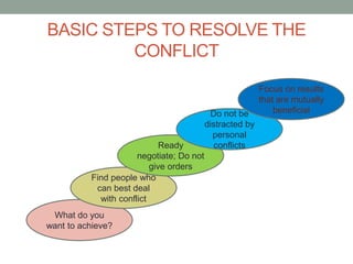 BASIC STEPS TO RESOLVE THE
CONFLICT
What do you
want to achieve?
Find people who
can best deal
with conflict
Ready
negotiate; Do not
give orders
Do not be
distracted by
personal
conflicts
Focus on results
that are mutually
beneficial
 