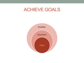 ACHIEVE GOALS
Core
Important
Suitable
 