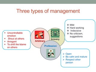  Open
 Be calm and mature
 Respect other
person
Three types of management
Lack of
bravery
Arbitrary
Profession
 Uncontrollable
emotion
 Shout at others
 Arrogant
 To shift the blame
on others
 Mild
 Hard working
 Indecisive
 No criticism,
suggestions
 