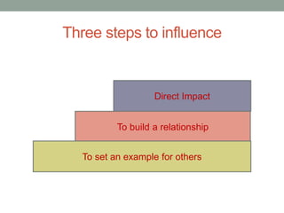 Three steps to influence
Direct Impact
To build a relationship
To set an example for others
 